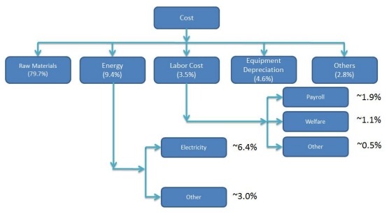 鋅粉制造成本結(jié)構(gòu)