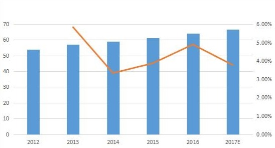 中國(guó)零液體排放系統(tǒng)（ZLD）市場(chǎng)規(guī)模（按收入（百萬(wàn)美元）和增長(zhǎng)）（2012-2017年）