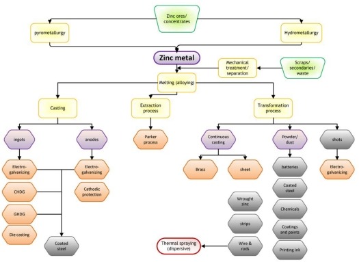 鋅粉產(chǎn)業(yè)鏈結(jié)構(gòu)