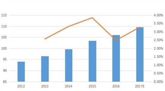 美國(guó)零液體排放系統(tǒng)（ZLD）市場(chǎng)規(guī)模（按收入（百萬(wàn)美元）和增長(zhǎng)）（2012-2017年）