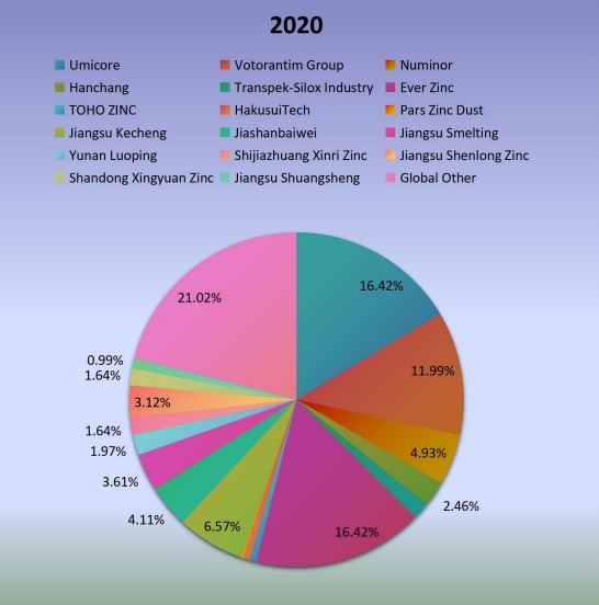 2020年全球主要制造商鋅粉產(chǎn)能市場份額（%）