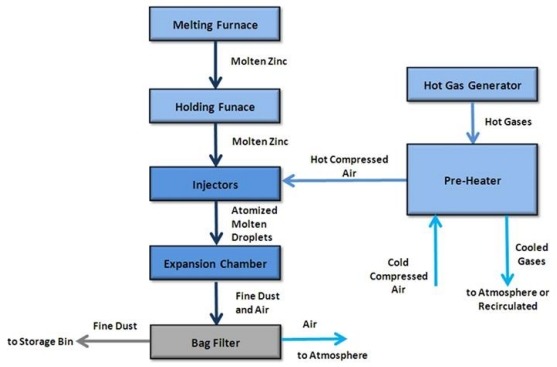 鋅粉生產(chǎn)工藝分析
