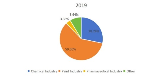2019年全球鋅粉消費(fèi)市場份額（%）（按應(yīng)用）