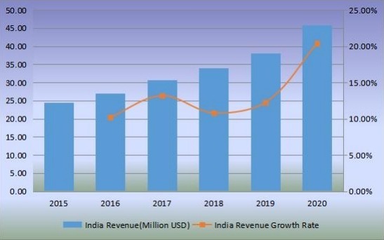印度生物塑料收入（百萬美元）和增長(zhǎng)率（2015-2020年）