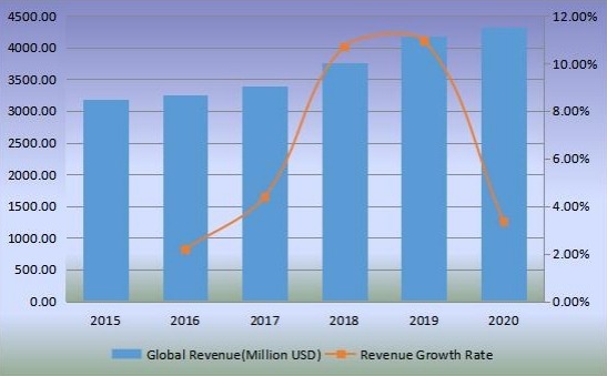 全球生物塑料收入（百萬美元）和增長率（2015-2020年）