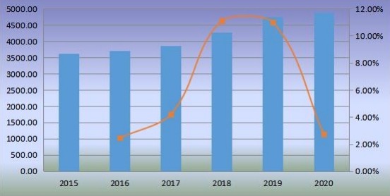 2015-2020年全球生物塑料銷售額（百萬美元）和增長率