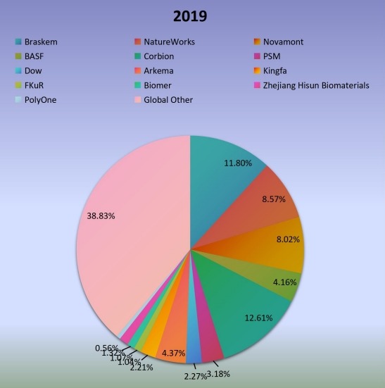 2019年全球生物塑料生產(chǎn)市場(chǎng)份額（%）制造商比較