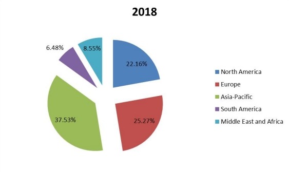 2018年世界工業(yè)緊固件銷售份額（按地區(qū)）