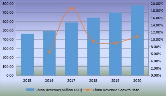 中國(guó)生物塑料收入（百萬美元）和增長(zhǎng)率（2015-2020）