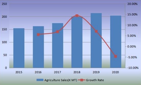 銷售量（千公噸）和增長率（2015-2020年）