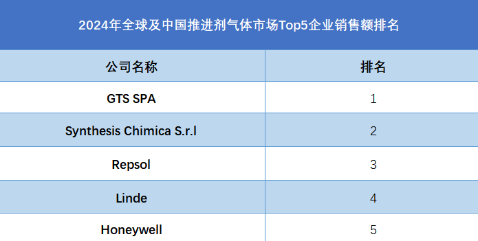 全球及中國推進(jìn)劑氣體市場Top5企業(yè)營收排名