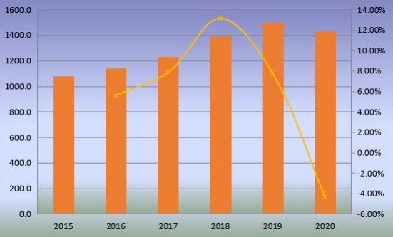 全球生物塑料產(chǎn)量（千噸）和增長率（2015-2020）