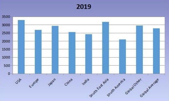 2015年和2020年全球各地區(qū)生物塑料平均價格比較