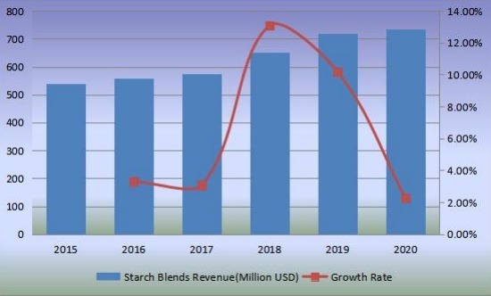 收入（百萬美元）和增長率（2015-2020）