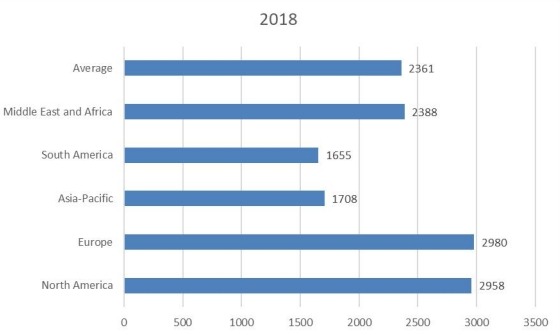2018年按地區(qū)劃分的世界價格（美元/公噸）