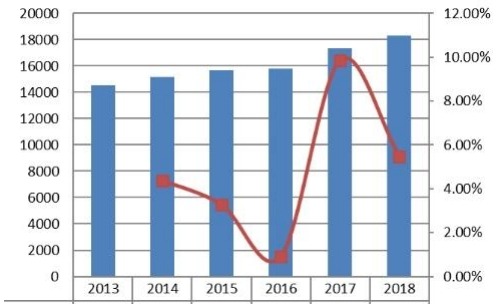 2013-2018年北美工業(yè)緊固件收入（百萬美元）和增長率