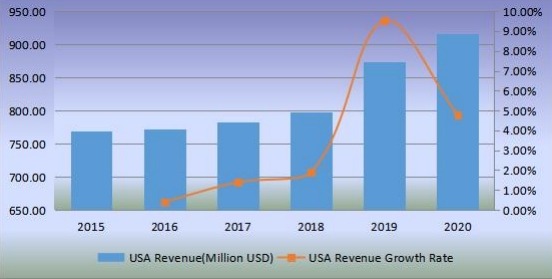 美國(guó)生物塑料收入（百萬美元）和增長(zhǎng)率（2015-2020年）