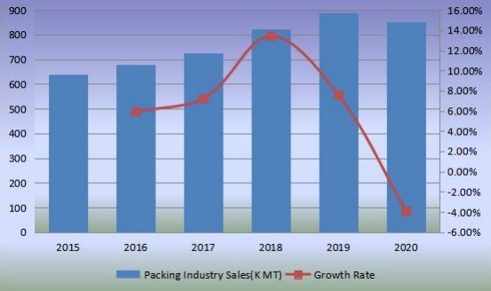 銷售量（千公噸）和增長率（2015-2020年）