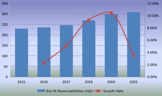 收入（百萬美元）和增長率（2015-2020）
