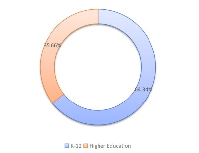 不同應(yīng)用領(lǐng)域收入市場份額（%）（2019年）