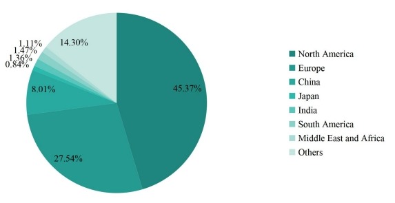 2019年收入方面的區(qū)域市場份額