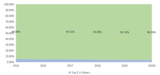 前5名企業(yè)的備考收入市場份額