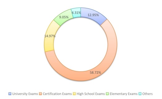 2019年按類型劃分的全球備考收入市場份額（%）