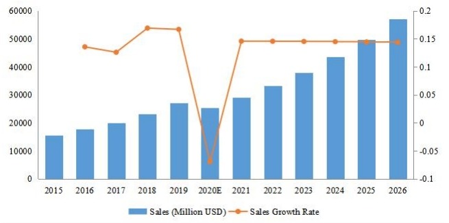 全球備考收入（百萬美元）和增長率（2015-2026）