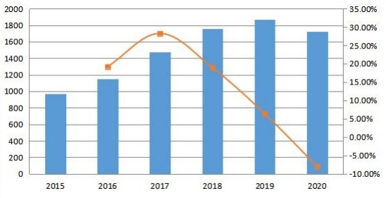 亞太地區(qū)收入（百萬美元）和增長(zhǎng)率（2015-2020年）