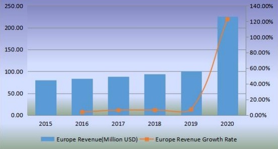 歐洲無閥顆粒呼吸器收入（百萬美元）和增長率（2015-2020年）