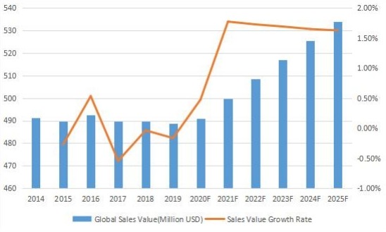 2014-2025年全球變壓器多溶解氣體分析儀收入（百萬美元）