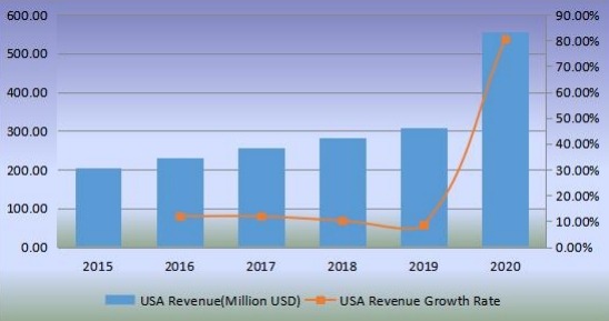 美國無閥顆粒呼吸器收入（百萬美元）和增長率（2015-2020年）