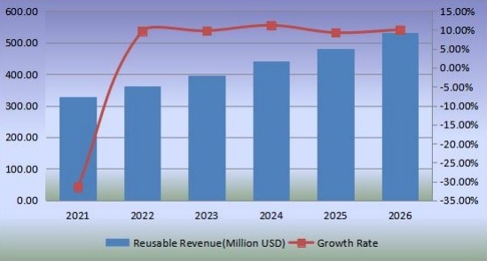收入（百萬(wàn)美元）和增長(zhǎng)率（2021-2026）