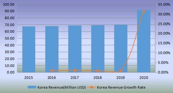 韓國無閥顆粒呼吸器收入（百萬美元）和增長率（2015-2020年）