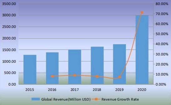 全球無閥顆粒呼吸器收入（百萬美元）和增長率（2015-2020年）