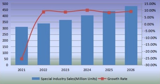 2021-2026年無(wú)閥顆粒呼吸器的銷售和增長(zhǎng)率