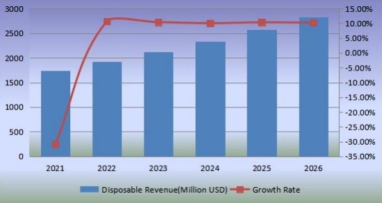 收入（百萬(wàn)美元）和增長(zhǎng)率（2021-2026）