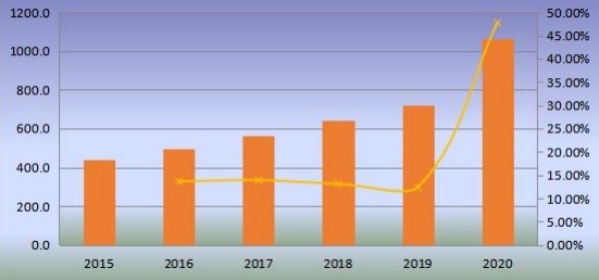 中國(guó)無(wú)閥顆粒物呼吸器產(chǎn)量（百萬(wàn)臺(tái)）和增長(zhǎng)率（2015-2020年）