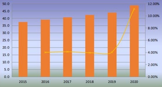 韓國(guó)無(wú)閥顆粒呼吸器產(chǎn)量（百萬(wàn)臺(tái)）和增長(zhǎng)率（2015-2020年）