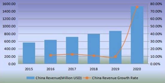 2015-2020年中國無閥顆粒物呼吸器收入（百萬美元）和增長率