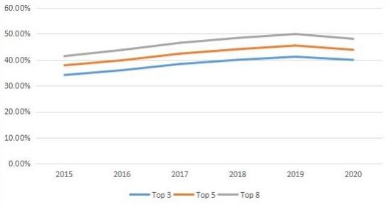 全球無閥顆粒呼吸器市場集中度（2015-2020）