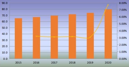 2015-2020年日本無(wú)閥顆粒呼吸器產(chǎn)量（百萬(wàn)臺(tái)）和增長(zhǎng)率
