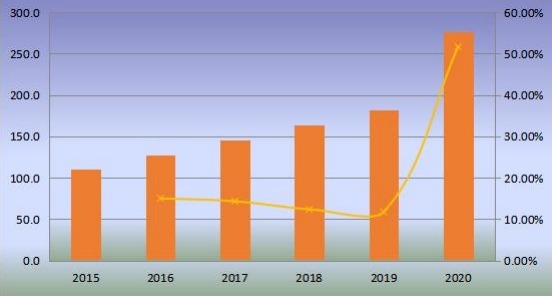 美國(guó)無(wú)閥顆粒呼吸器產(chǎn)量（百萬(wàn)臺(tái)）和增長(zhǎng)率（2015-2020年）