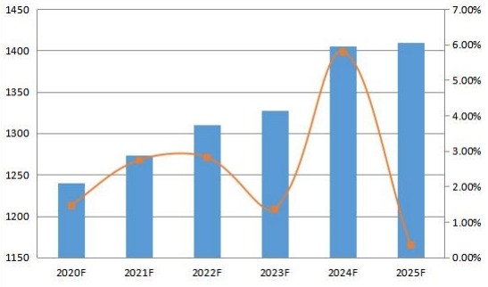 2020-2025年韓國變壓器多溶解氣體分析儀消費量預測（單位）
