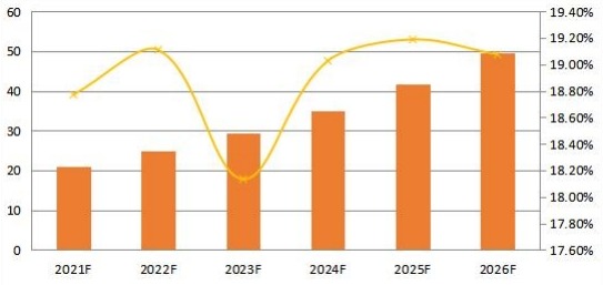 2021-2026年南美合成數(shù)據(jù)軟件銷售收入預測（百萬美元）