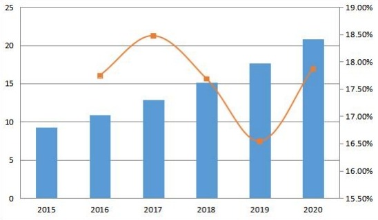 中東和非洲合成數(shù)據(jù)軟件銷售收入和增長率（百萬美元）