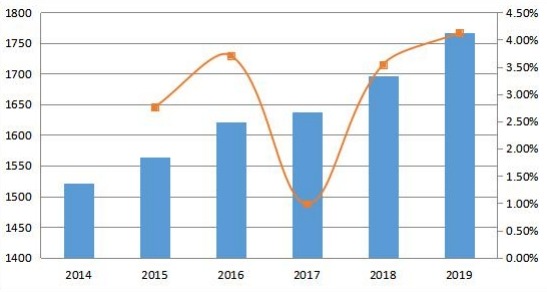 2014-2019年南美變壓器多溶解氣體分析儀的銷售量和增長率（單位）