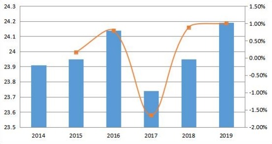 2014-2019年南美變壓器多溶解氣體分析儀收入和增長(zhǎng)率（百萬(wàn)美元）