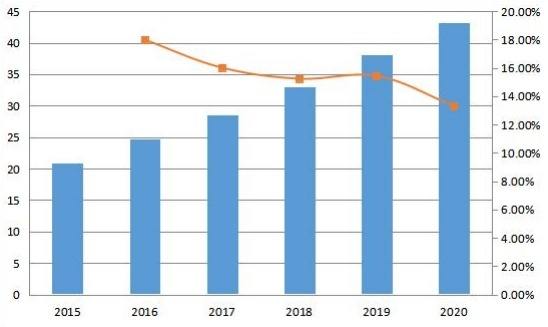 亞太地區(qū)合成數(shù)據(jù)軟件銷售收入及增長率（百萬美元）