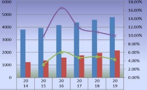 中國(guó)苯乙烯-馬來(lái)酸酐共聚物產(chǎn)量（公噸）和增長(zhǎng)率（2014-2019）